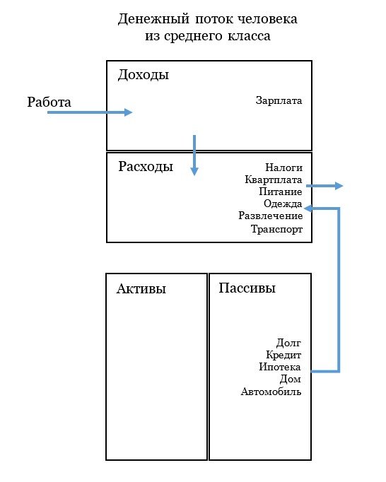 Вот схема денежного потока бедного человека