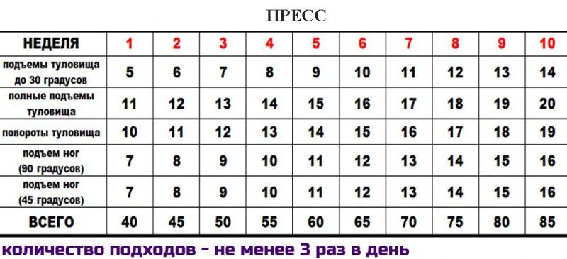 Подъем 12. Схема качания пресса с нуля. Таблица тренировки пресса. Тренировка на пресс таблица. Пресс схема тренировок.