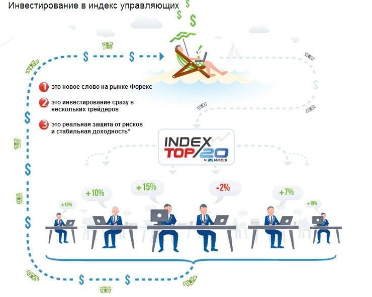 Топ 20. Рынок слово. Индекс что это такое простыми словами. Инвестировать в индекс что это такое. Что такое индекс в инвестициях простыми словами.