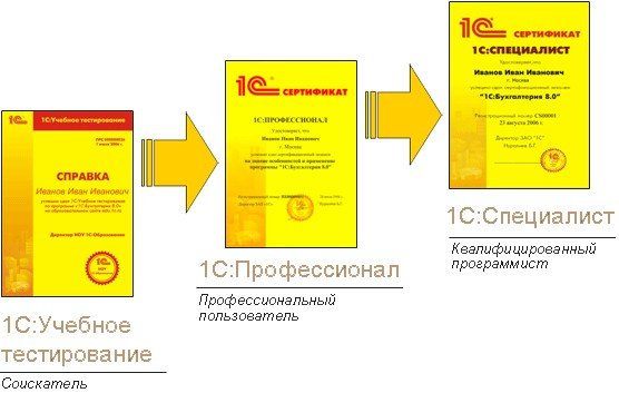 Как получить сертификат 1с совместимо