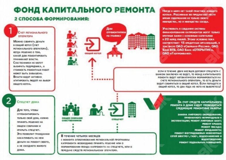 Капитальный ремонт свой счет Организация сбора средств для капитального ремонта многоквартирного дома