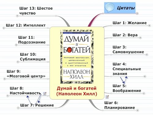 Принцип думай. Думай и богатей основные принципы. Думай и богатей схема. Книга думай и богатей основные идеи. Думай и богатей основные мысли книги.