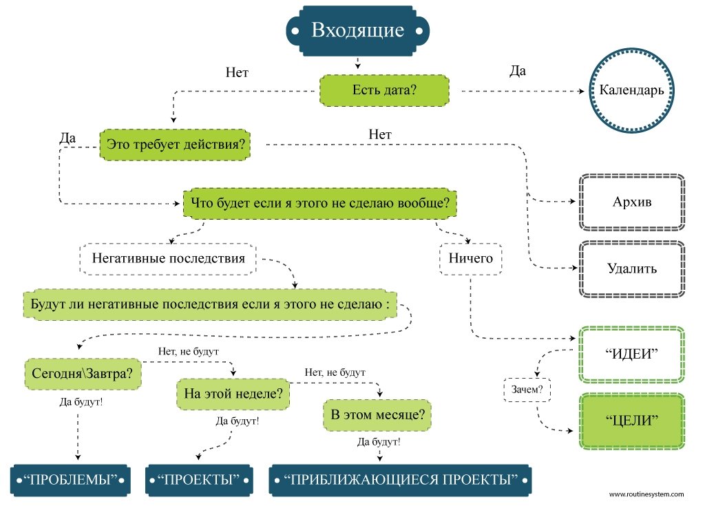 Бывшие дата. Система GTD Дэвида Аллена. GTD тайм менеджмент Дэвид Аллен. Дэвид Аллен схема. Дэвида Аллена схема планирования.