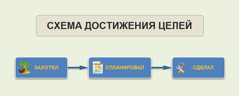 Схема достижения цели