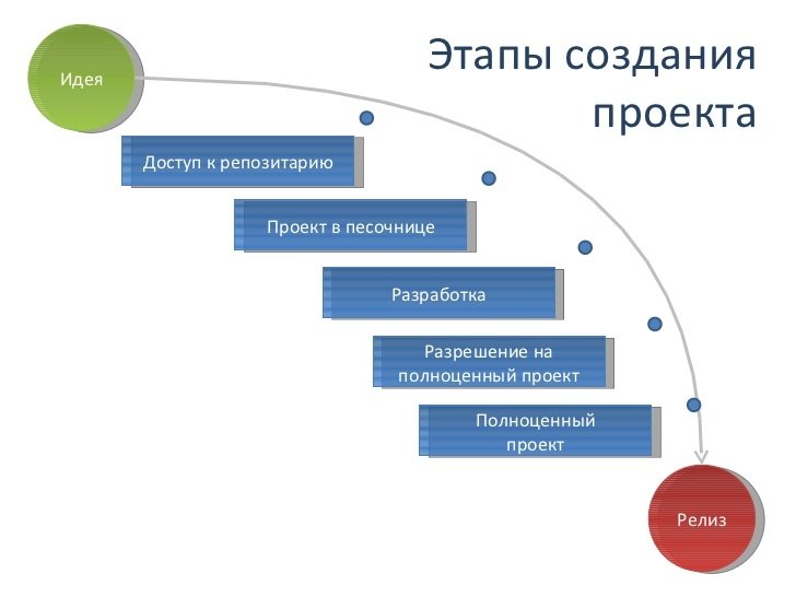 Этапы идеи. Проект собственное дело. Стадии идеи. Этапы релиза проекта.