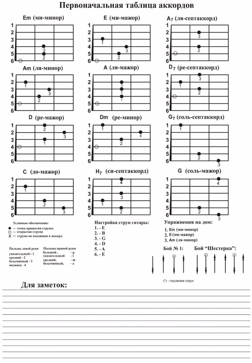 Аккорды для гитары таблица для начинающих