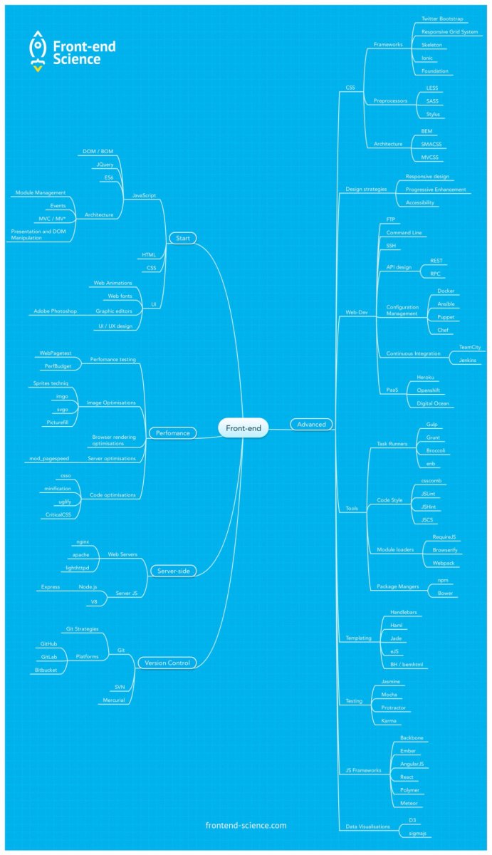 Frontend developer roadmap. Карта изучения frontend. Проекты для фронтенд разработчика. Карта фронтенд разработчика. Путь развития frontend разработчика.