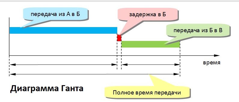 Скорость передачи равна 1024000. Данные объемом 100 Мбайт передаются из пункта а в пункт б по каналу. Данные объемом 100 Мбайт передается из пункта а. Данные объемом 100 Мбайт передаются. Данные объемом 100 МБ передаются из пункта а в пункт б.