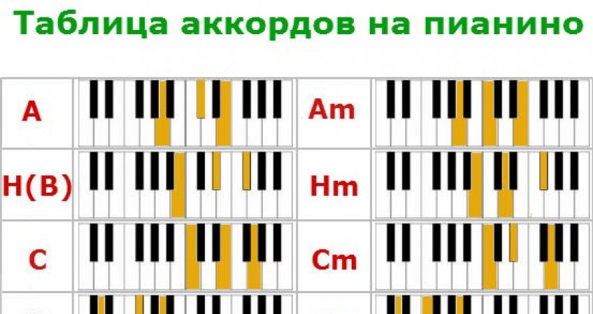 Аккорды пианино таблица. Минорные септаккорды для пианино. Аккорд g7 на пианино. G6 Аккорд пианино. Аккорд а7 на пианино.