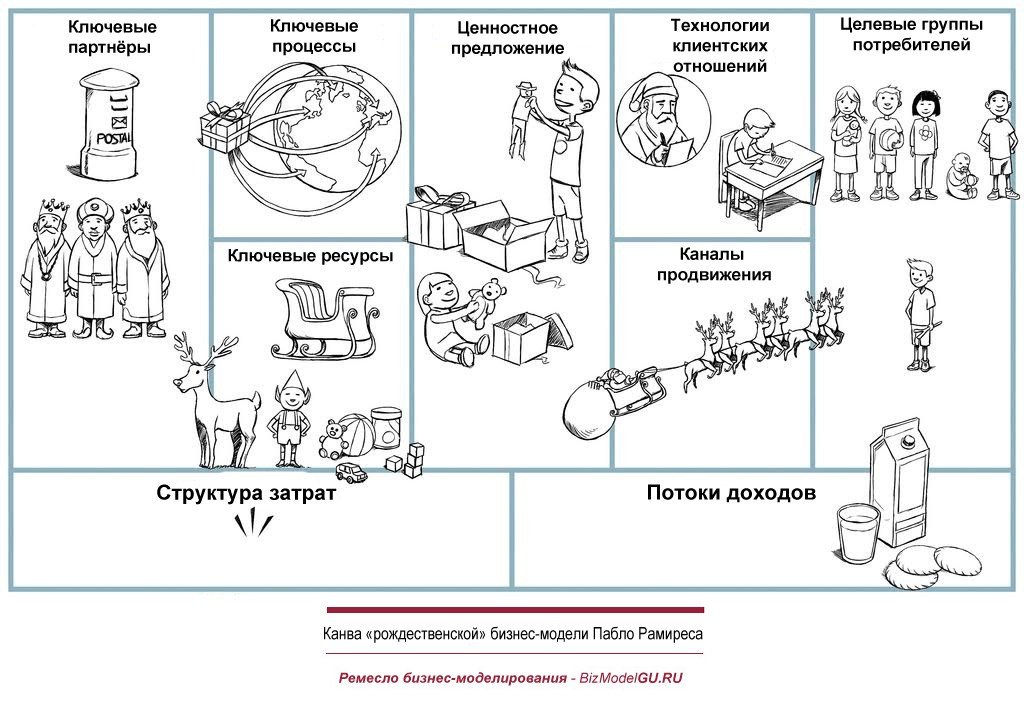 Шаблон бизнес модели остервальдера и пинье. Бизнес модель Остервальдера и Пинье. Бизнес-модель Остервальдера (Business model Canvas).