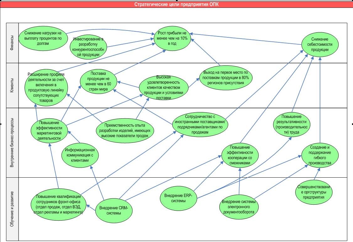 Стратегическая карта целей компании