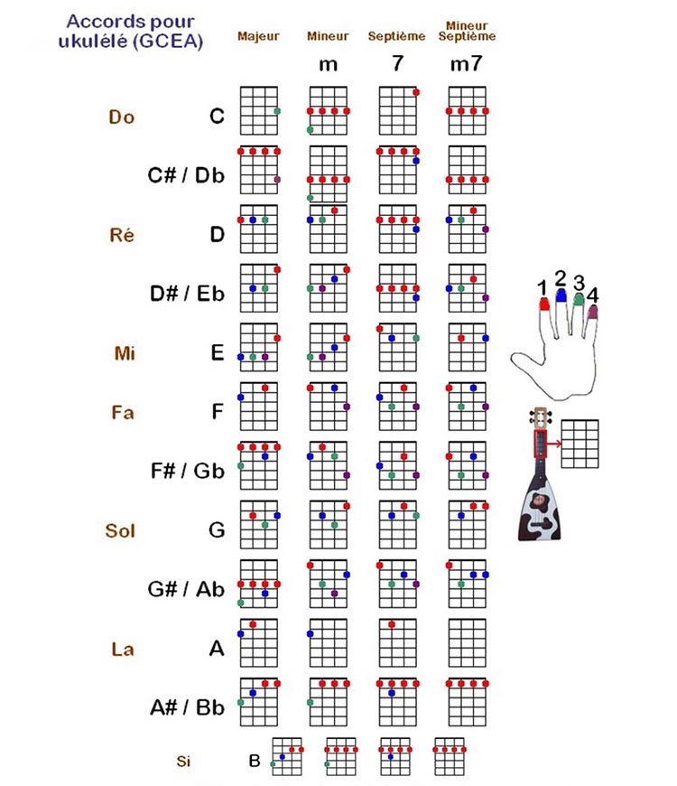 Постой на укулеле. Схема аккордов на укулеле. Табулатура аккордов для укулеле. 7 Мажорных аккордов на укулеле. Основные аккорды на укулеле сопрано.
