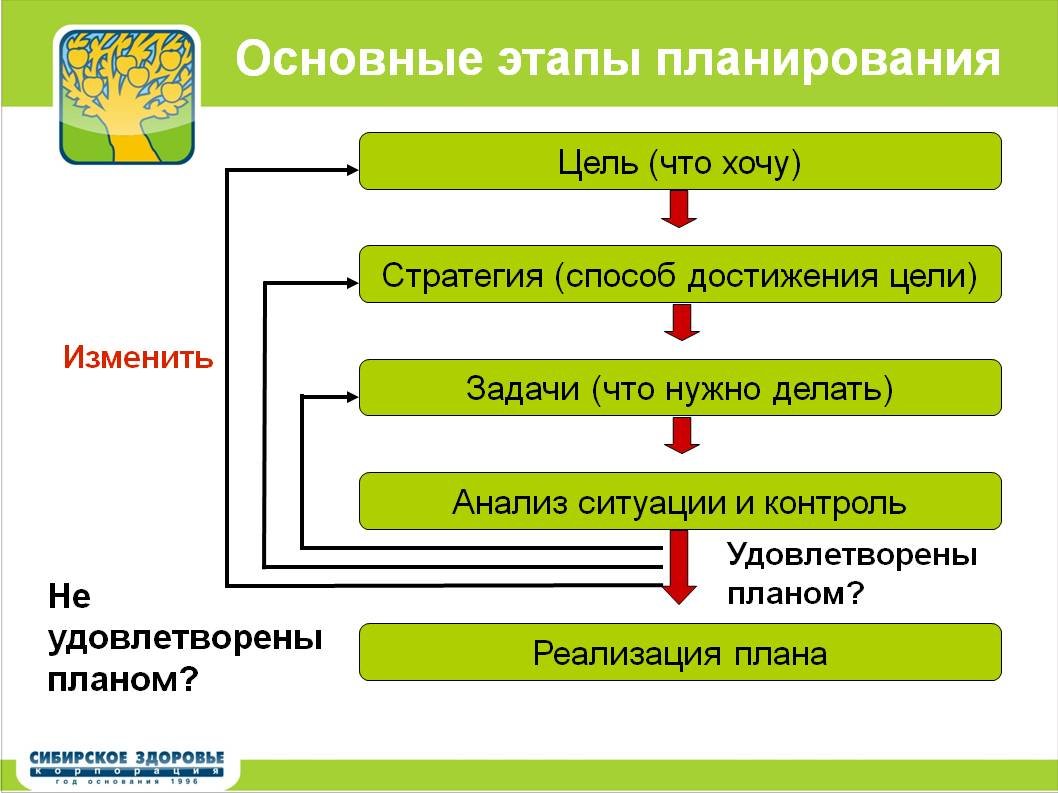 Достижение 4 этап. Этапы планирования. Планирование этапы планирования. Планирование цель этапа. Постановка цели планирование и реализация.