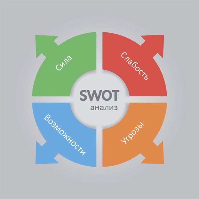 Swot анализ картинки