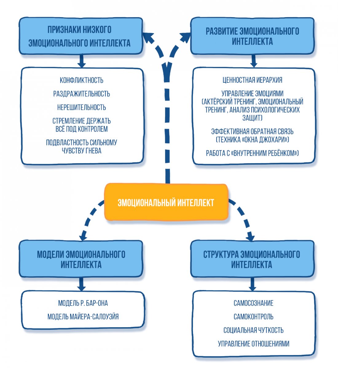 Низкий интеллект. Структура эмоционального интеллекта. Низкий эмоциональный интеллект признаки. Проявление эмоционального интеллекта. Структура эмоционального интеллекта Гоулмана.