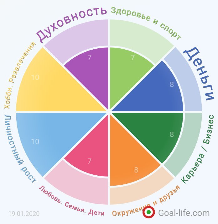 8 целей. Колесо баланса тайм менеджмент. Колесо баланса часов. Колесо баланса по Гандапасу. Колесо жизненного баланса Гандапаса.