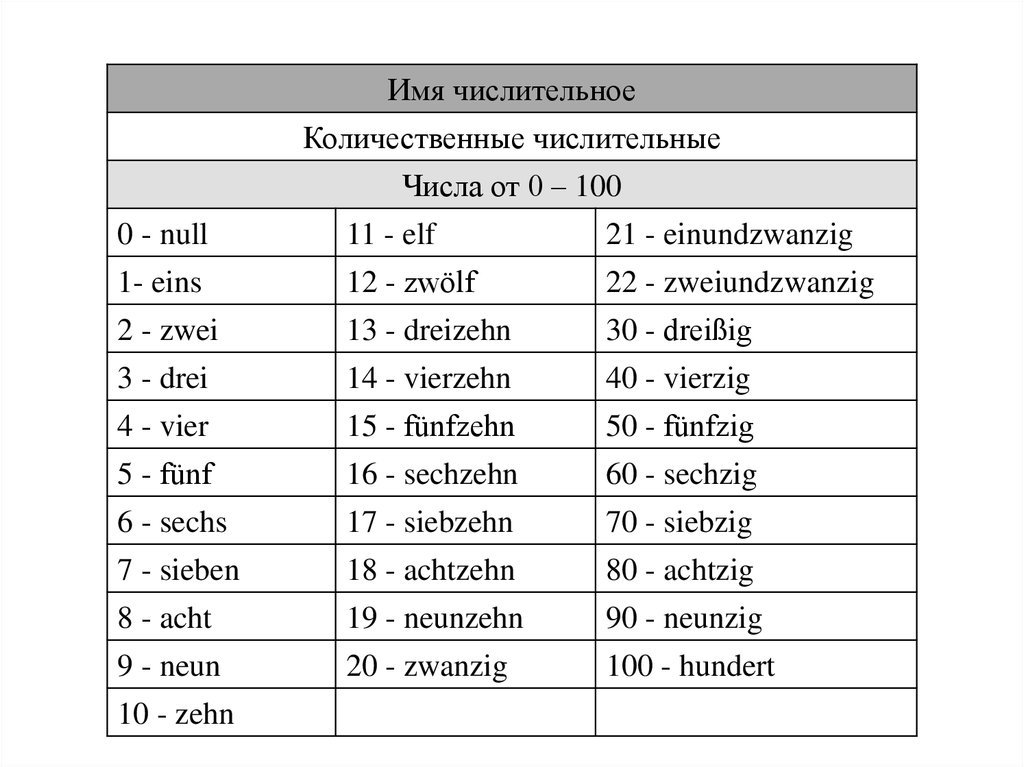 Том на немецком языке. Количественные числительные на немецком от 1 до 100. Количественные числительные немецкий язык с транскрипцией. Числа на немецком языке от 1 до 1000. Количественные и порядковые числительные в немецком языке.