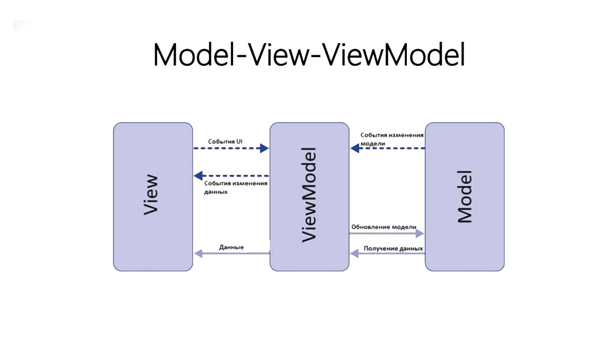 View model. MVVM архитектура. MVVM паттерн. MVVM схема. MVVM модель.