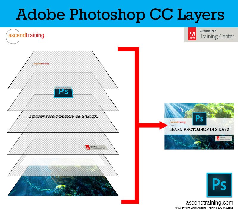 Открыть панель слоев. Adobe Photoshop layers. Layers in Photoshop. Слои в фотошопе. Изображение по слоям.