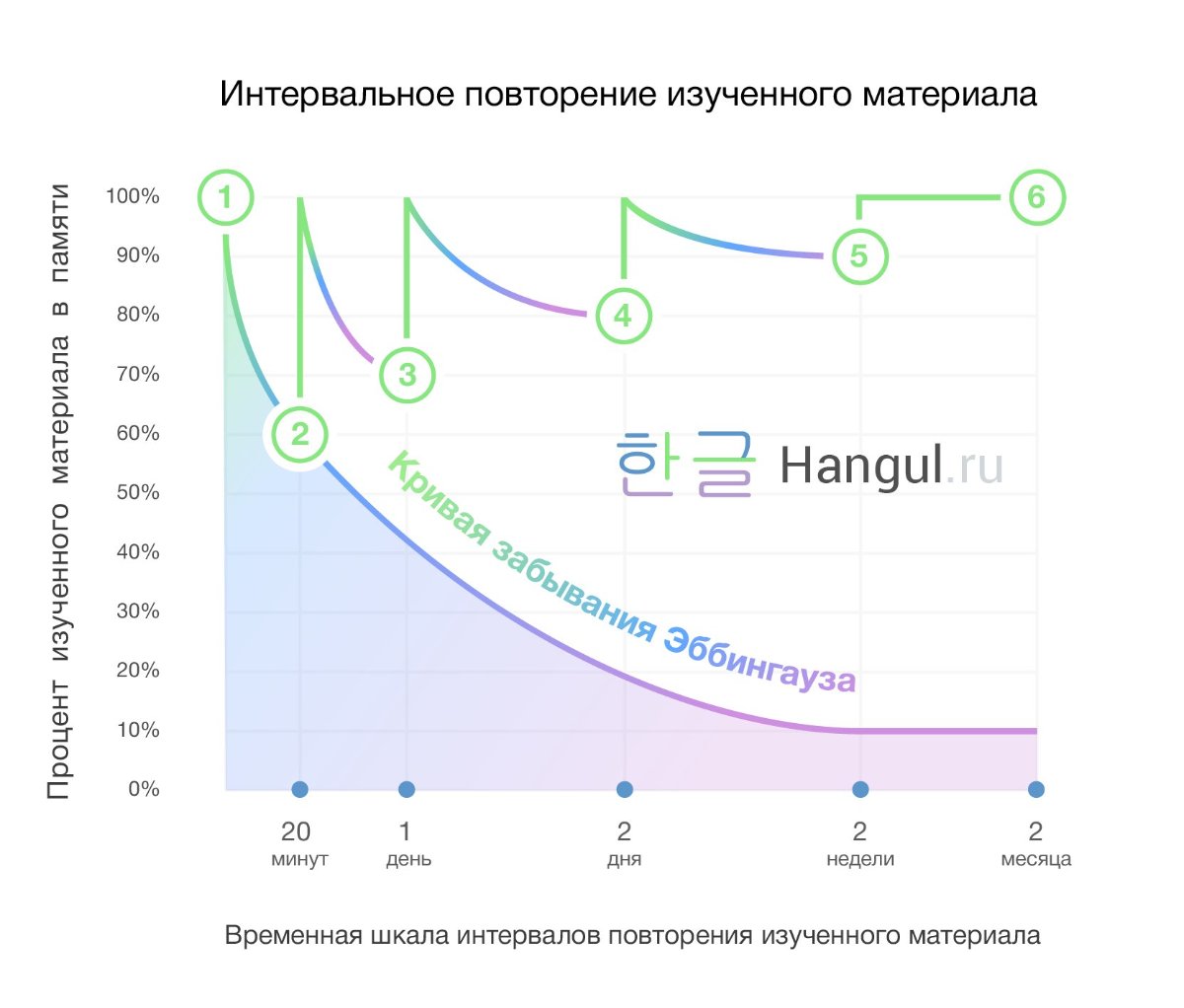 Схема повторения для запоминания